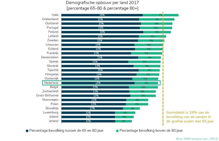 Demografische opbouw per land 2017