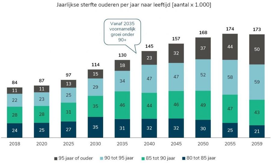 Jaarlijkse sterft ouderen per jaar naar leeftijd