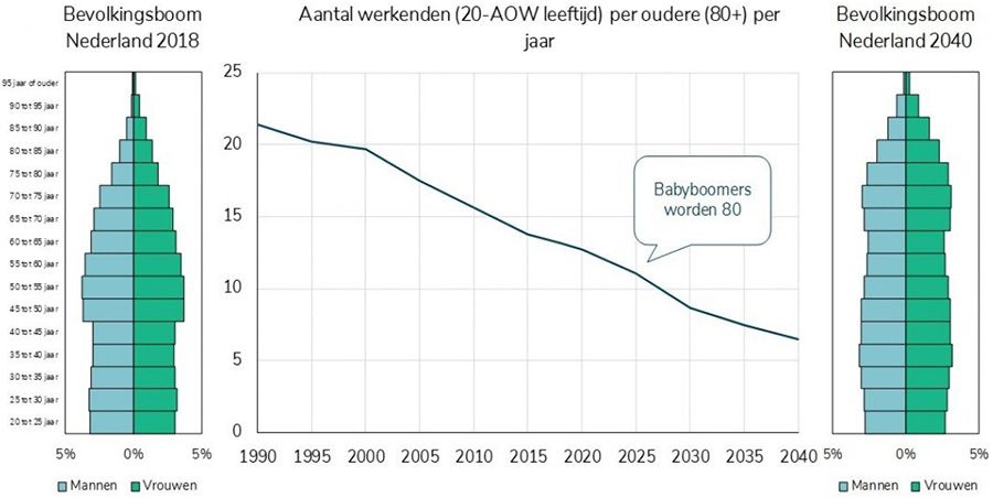 Aantal werkenden per oudere per jaar