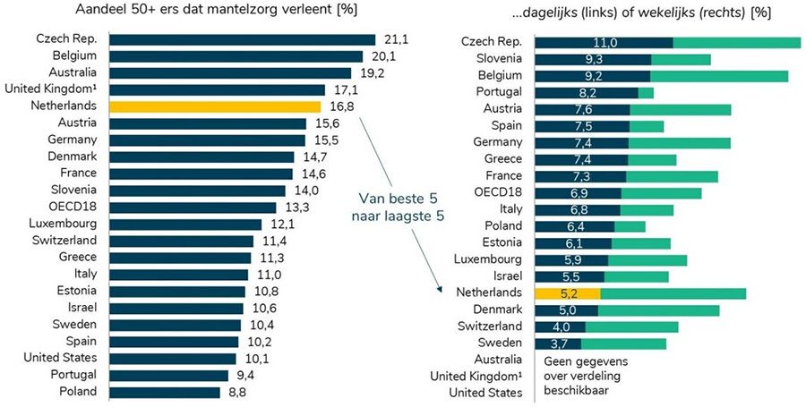 Veel mantelzorgers, maar weinig verlenen elke dag zorg