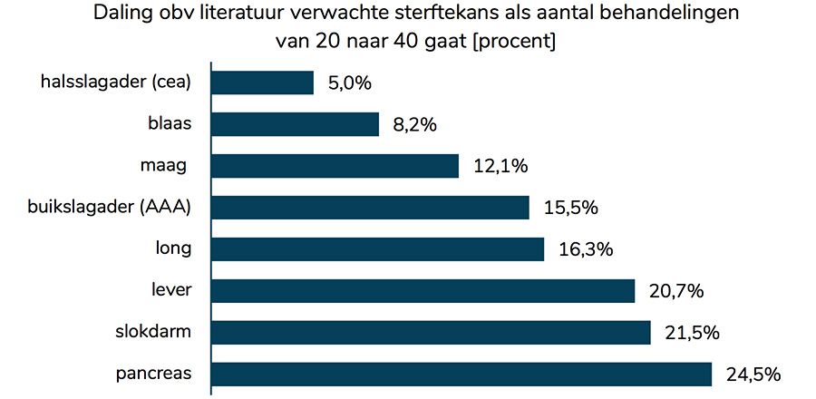 Daling obv literatuur verwachte sterftekans als aantal behandelingen van 20 naar 40 gaat