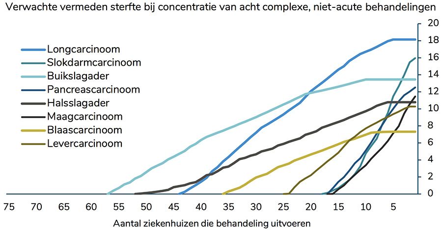Verwachte vermeden sterfte bij concentratie van acht complexe, niet-acute behandelingen