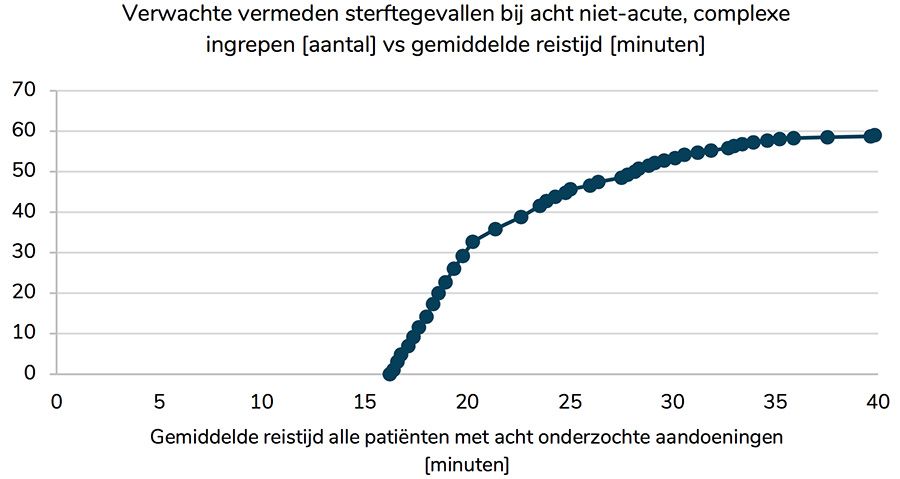 Gemiddeld ongeveer twintig minuten extra reizen