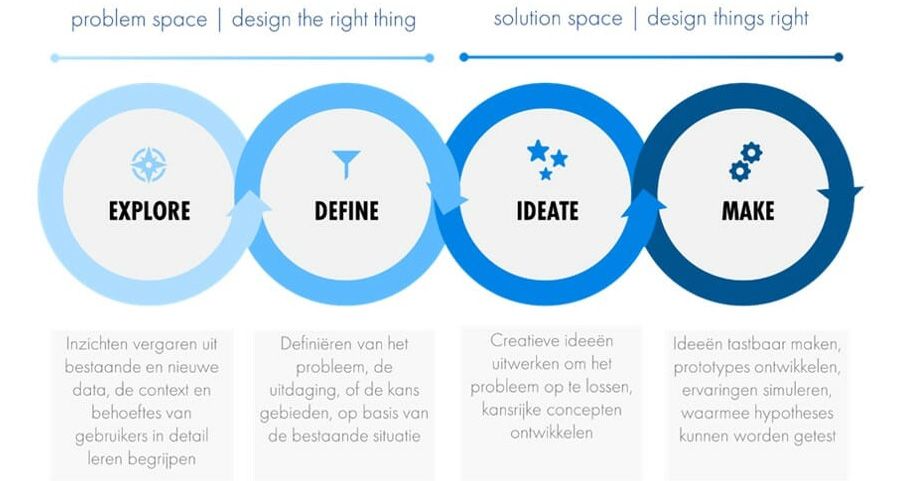Design Thinking