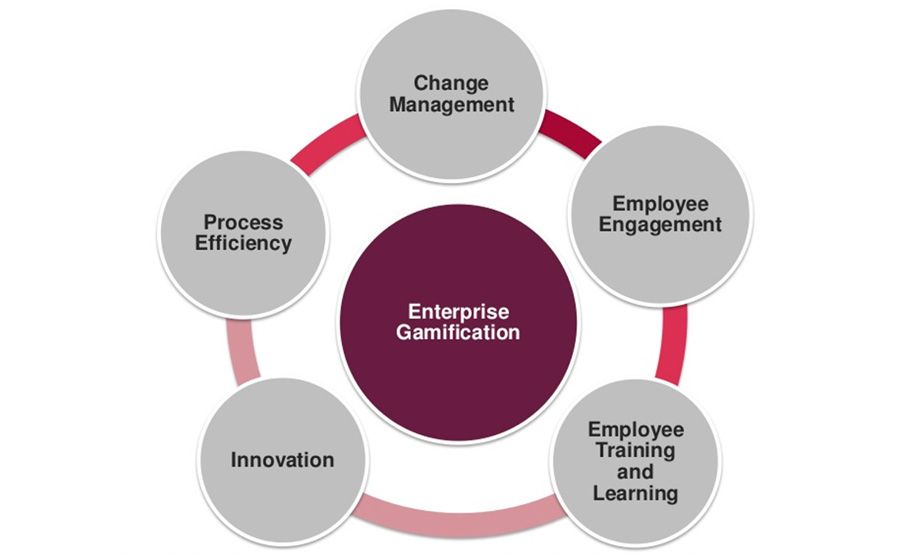 Business Impact of Enterprise Gamification Business Impact of Enterprise Gamification