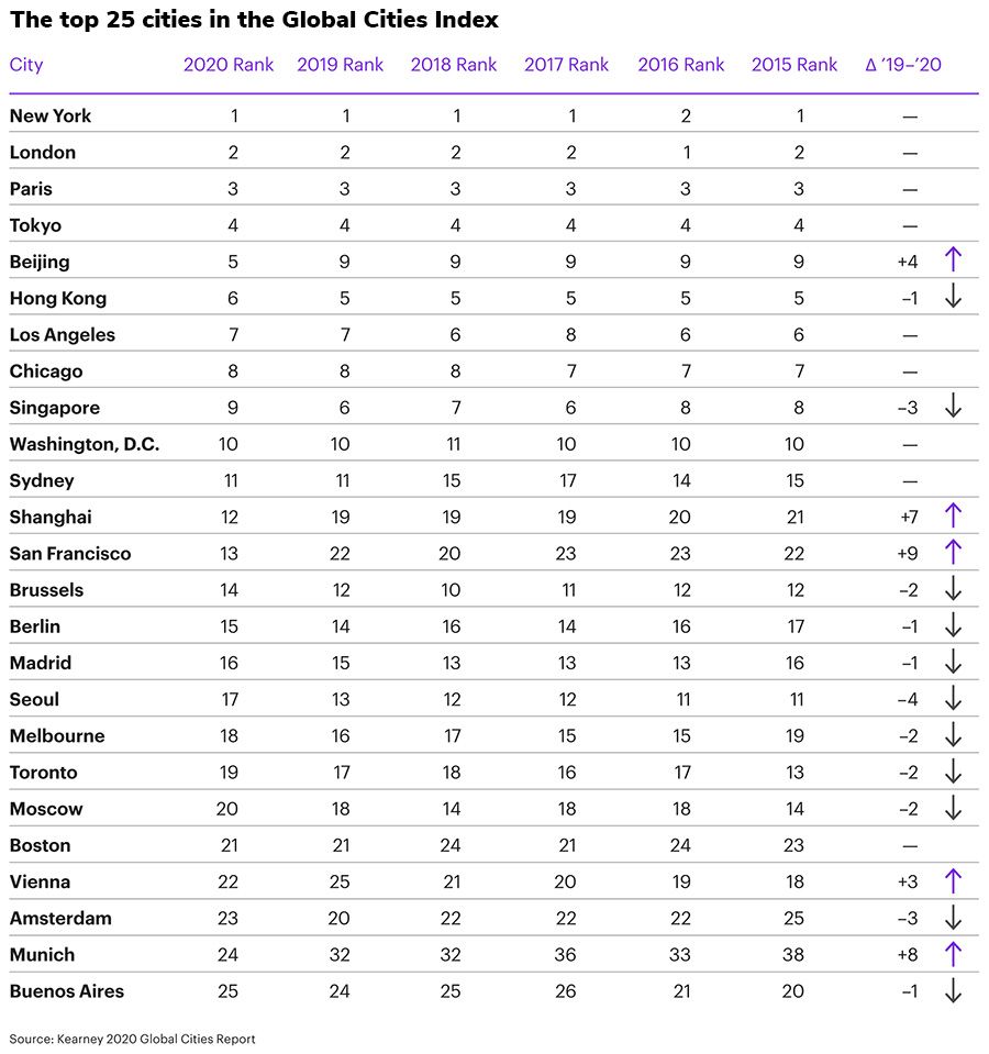 Top 25 steden om in te wonen en te werken