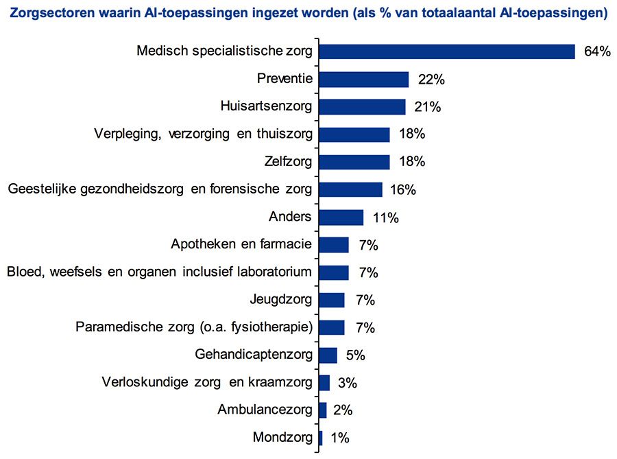 Zorgsectoren waarin AI-toepassingen ingezet worden