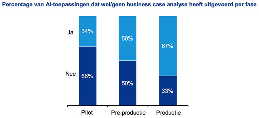 Percentage van AI-toepassingen dat wel/geen business case analyse heeft uitgevoerd per fase
