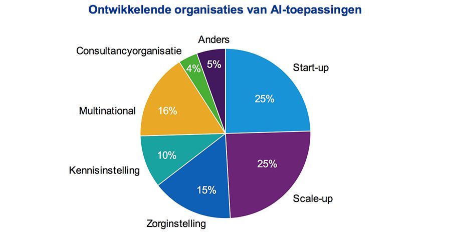 Ontwikkelende organisaties van AI-toepassingen