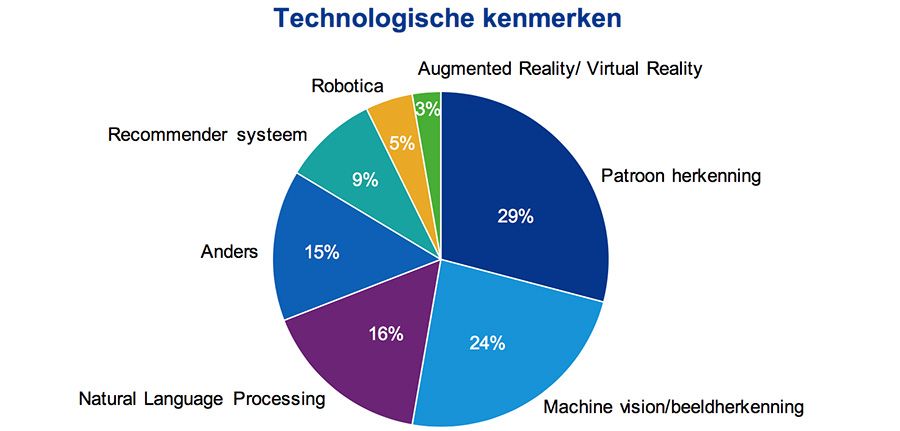 Technologische kenmerken