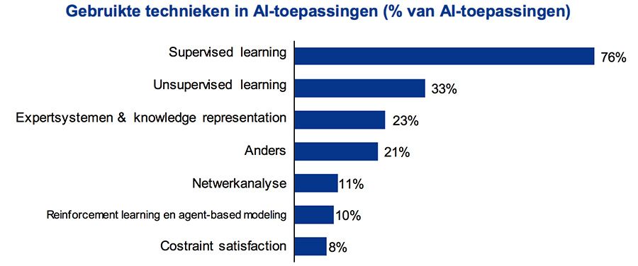 Gebruikte technieken in AI-toepassingen
