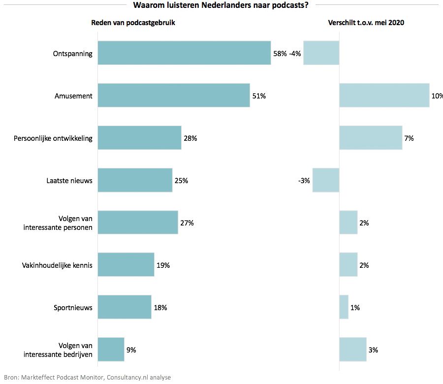 Waarom luisteren Nederlanders naar podcasts