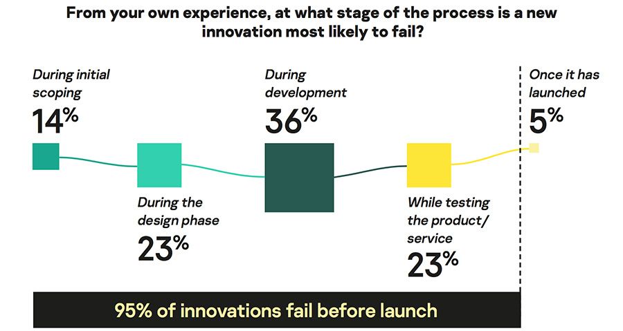 Stages where innovation is most likely to fail