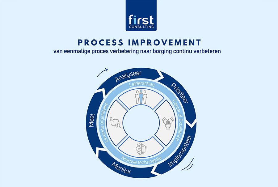 First Consulting - Propositie - Process Improvement