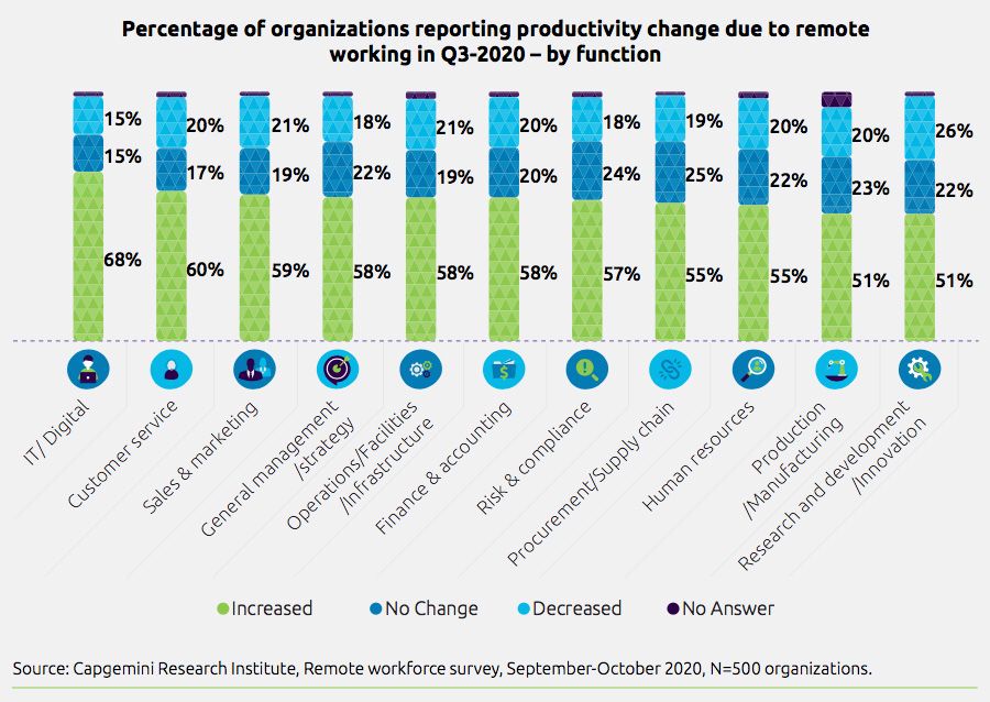 Percentage van organisaties dat productiviteitsverandering meldt als gevolg van werken op afstand in Q3-2020 per functie