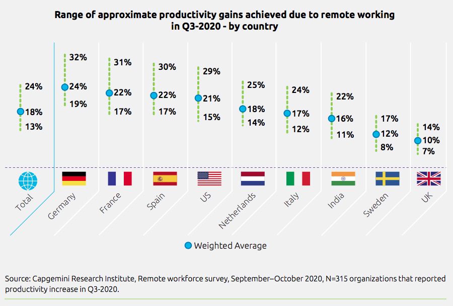 Gerealiseerde productiviteitsverbetering als gevolg van werken op afstand in Q3-2020 per land