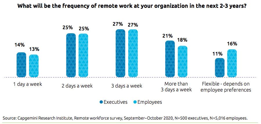 Wat wordt de frequentie van remote werken binnen uw organisatie in de komende 2-3 jaar?