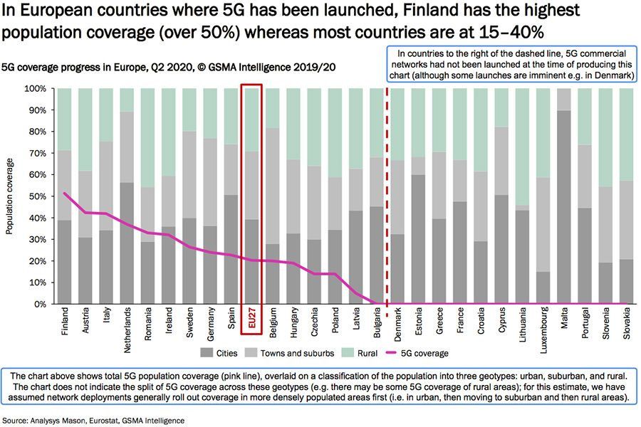 Uitrol van 5G levert Europese economie miljarden op Uitrol van 5G levert Europese economie miljarden op