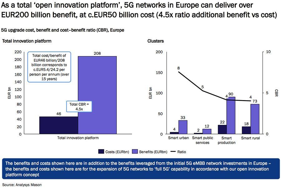 Uitrol van 5G levert Europese economie miljarden op Uitrol van 5G levert Europese economie miljarden op
