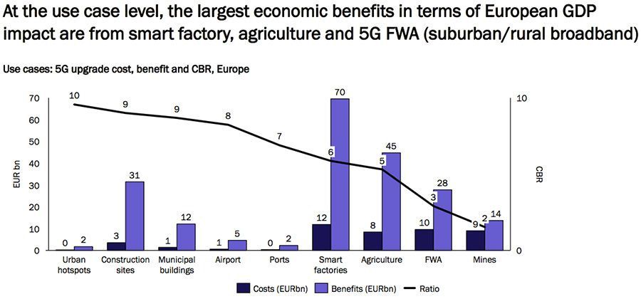 Uitrol van 5G levert Europese economie miljarden op Uitrol van 5G levert Europese economie miljarden op