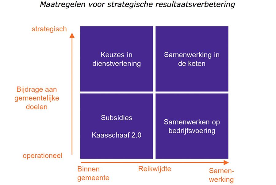 Maatregelen voor strategische resultaatsverbetering