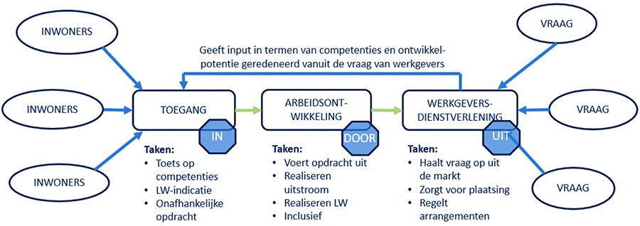 In - door - uitstroomprincipe - Participatiewet