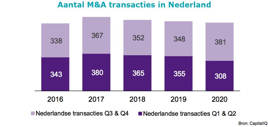 Aantal M&A transacties in Nederland