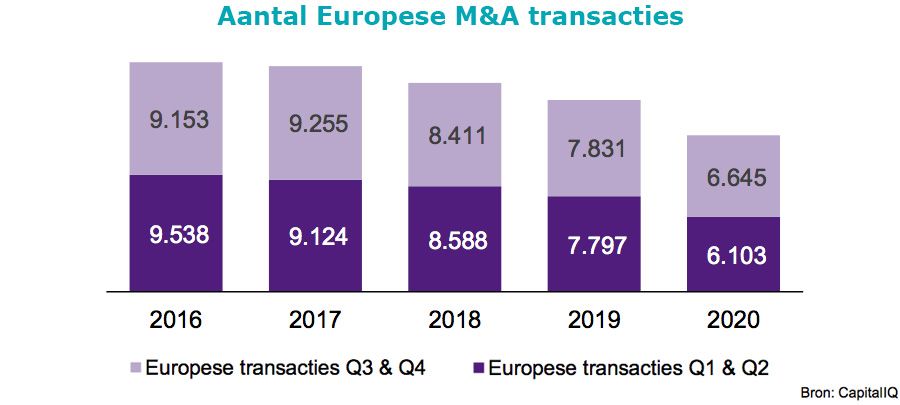 Aantal Europese M&A transacties