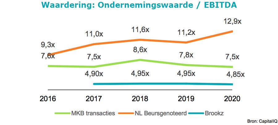 Waardering: Ondernemingswaarde / EBITDA