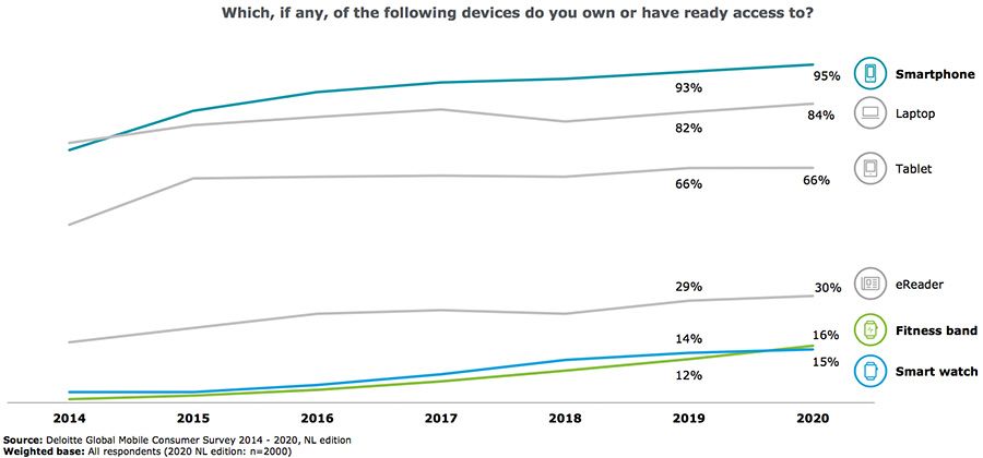 Which, if any, of the following devices do you own or have ready access to?