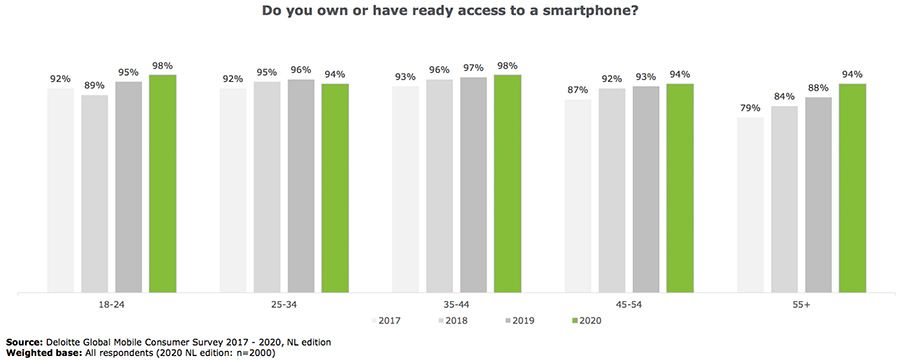 Do you own or have ready access to a smartphone?