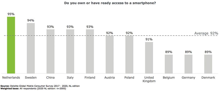 Do you own or have ready access to a smartphone, per country