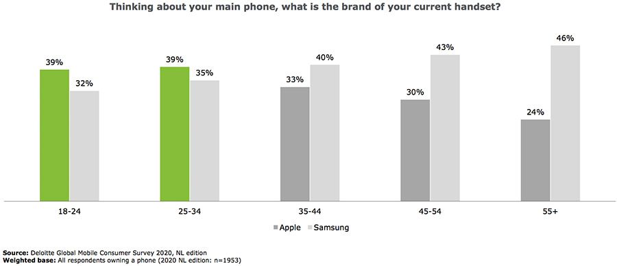 Thinking about your main phone, what is the brand of your current handset?