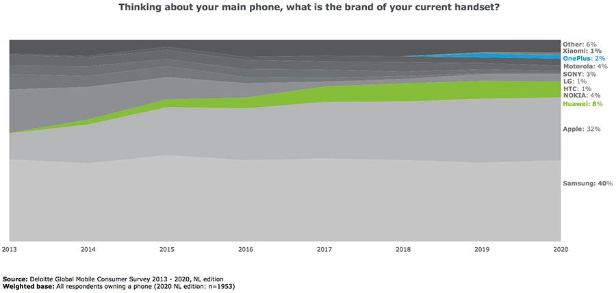 Thinking about your main phone, what is the brand of your current handset?
