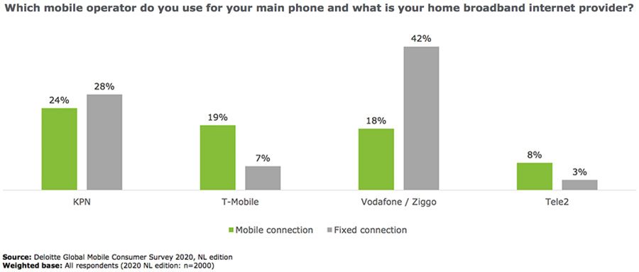 Which mobile operator do you use for your main phone and what is your home broadband internet provider?
