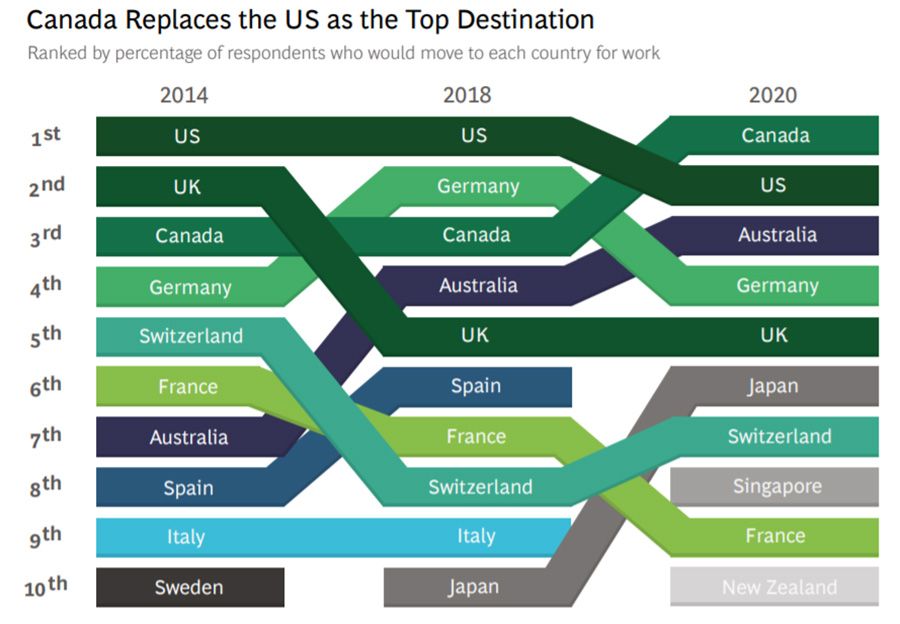 Amsterdam op één na populairste expatstad Amsterdam op één na populairste expatstad