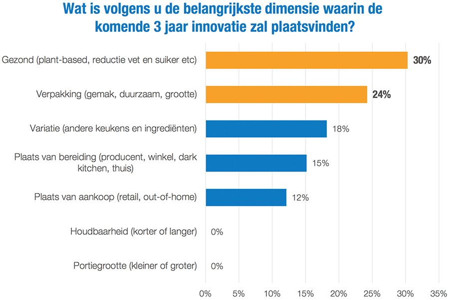 Wat is volgens u de belangrijkste dimensie waarin de komende 3 jaar innovatie zal plaatsvinden?