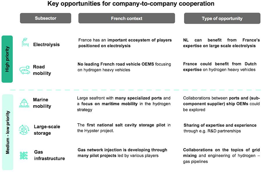 Key opportunities for company-to-company cooperation
