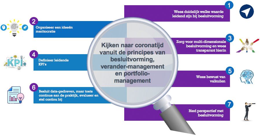 Principes van besluitvorming