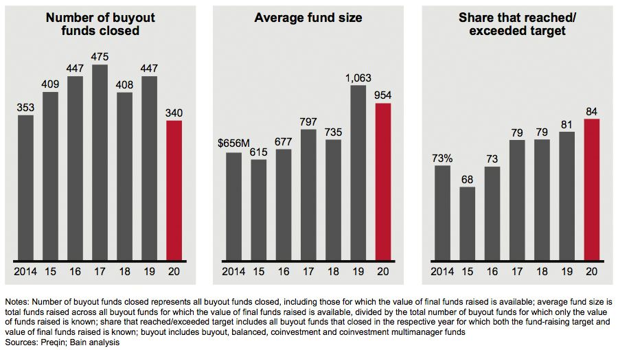 Number of buyout funds closed