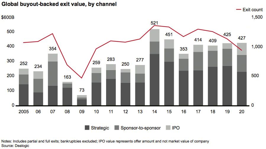 Global buyout-backed exits, by length of time held in fund portfolio