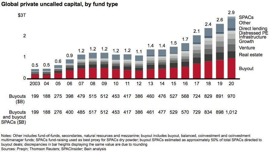 Global buyout-backed exit value, by channel