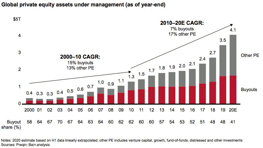 Global private uncalled capital, by fund type
