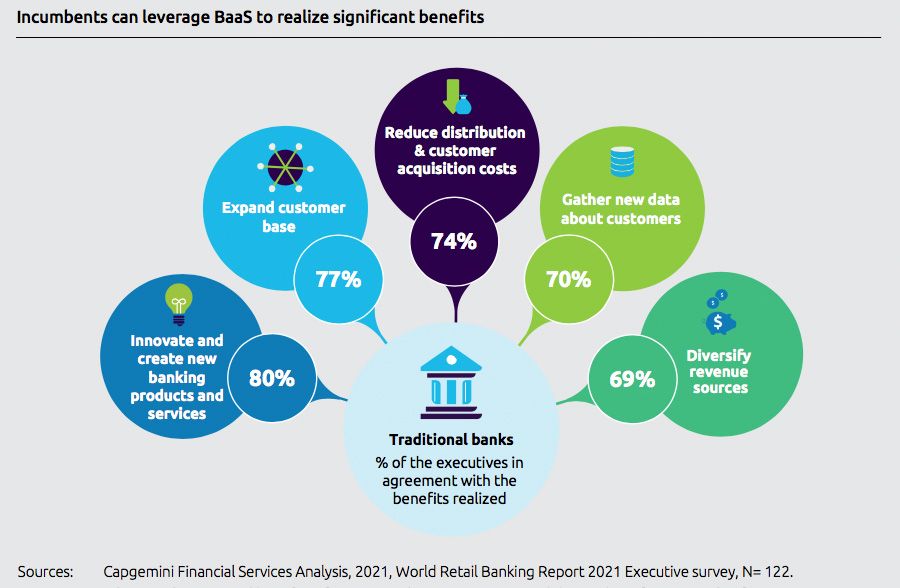Incumbents can levarage BaaS to realize significant benefits