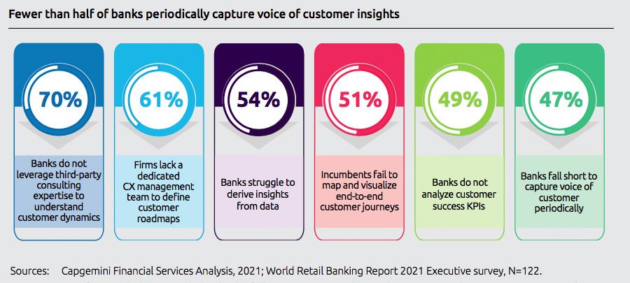 Fewer than half of banks periodically capture voice of customer insights