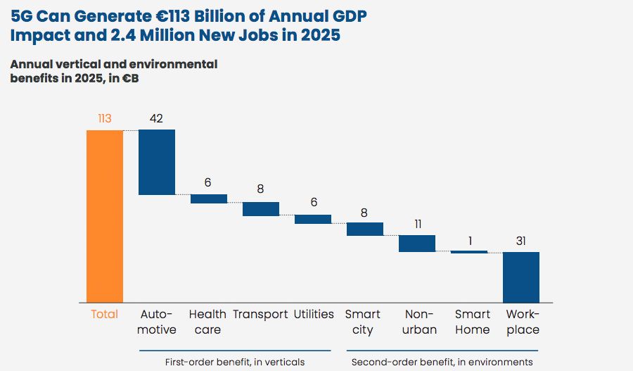 Economic benefits of 5G across industries