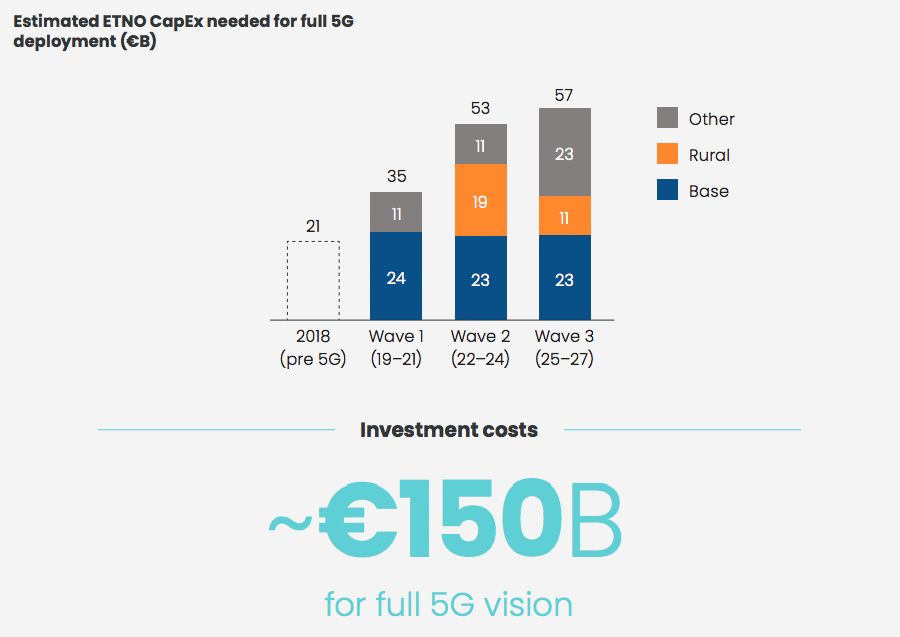 Investments required in European 5G infrastructure