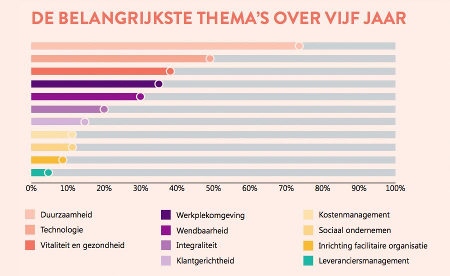 De belangrijkste thema’s over vijf jaar