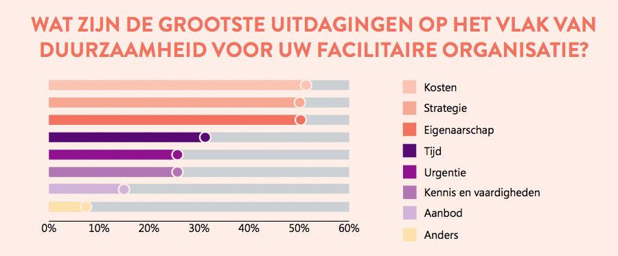 Wat zijn de grootste uitdagingen op het vlak van duurzaamheid voor uw facilitaire organisatie?