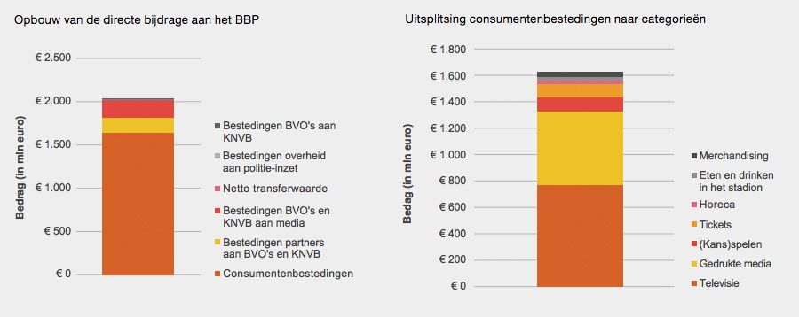 Opbouw van de directe bijdrage aan het BBP